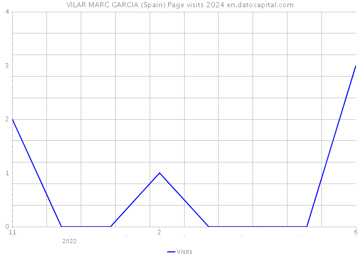 VILAR MARC GARCIA (Spain) Page visits 2024 