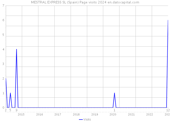 MESTRAL EXPRESS SL (Spain) Page visits 2024 