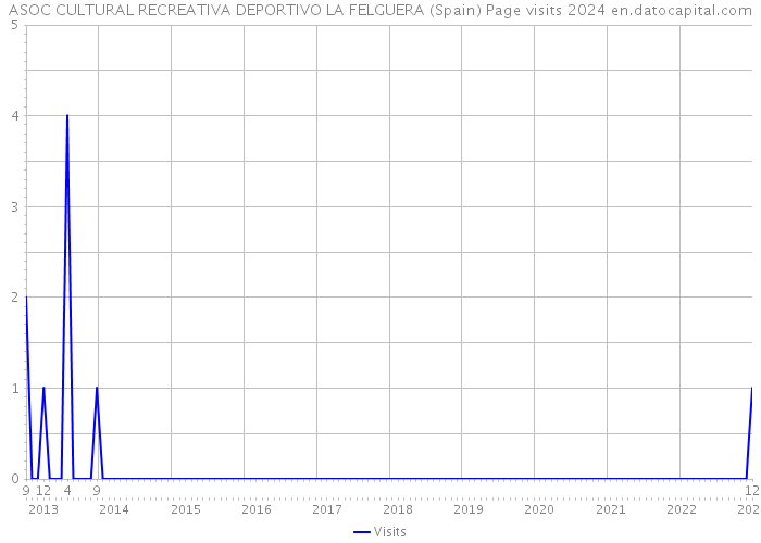 ASOC CULTURAL RECREATIVA DEPORTIVO LA FELGUERA (Spain) Page visits 2024 