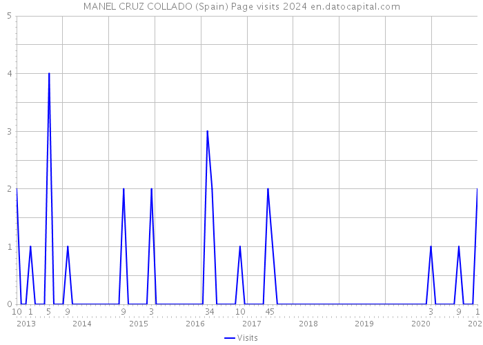 MANEL CRUZ COLLADO (Spain) Page visits 2024 