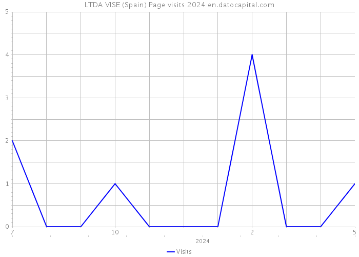 LTDA VISE (Spain) Page visits 2024 