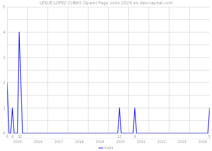 LESLIE LOPEZ CUBAS (Spain) Page visits 2024 
