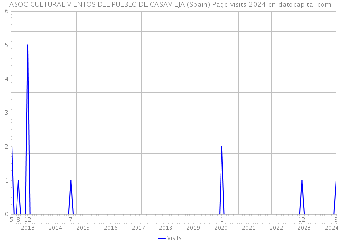 ASOC CULTURAL VIENTOS DEL PUEBLO DE CASAVIEJA (Spain) Page visits 2024 