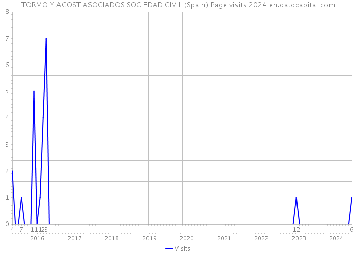 TORMO Y AGOST ASOCIADOS SOCIEDAD CIVIL (Spain) Page visits 2024 