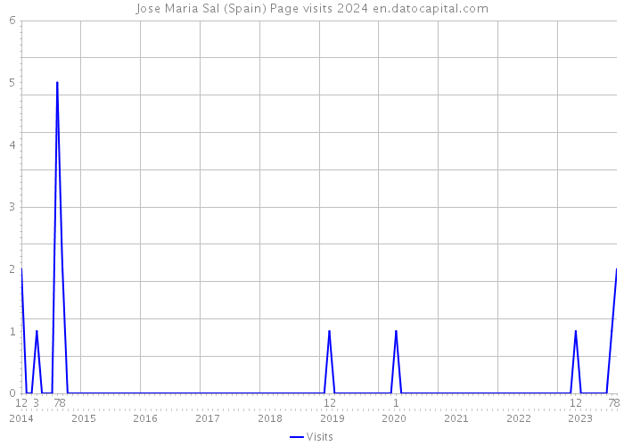 Jose Maria Sal (Spain) Page visits 2024 