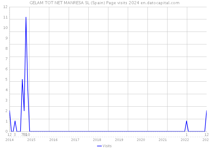 GELAM TOT NET MANRESA SL (Spain) Page visits 2024 