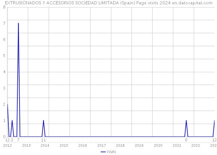 EXTRUSIONADOS Y ACCESORIOS SOCIEDAD LIMITADA (Spain) Page visits 2024 