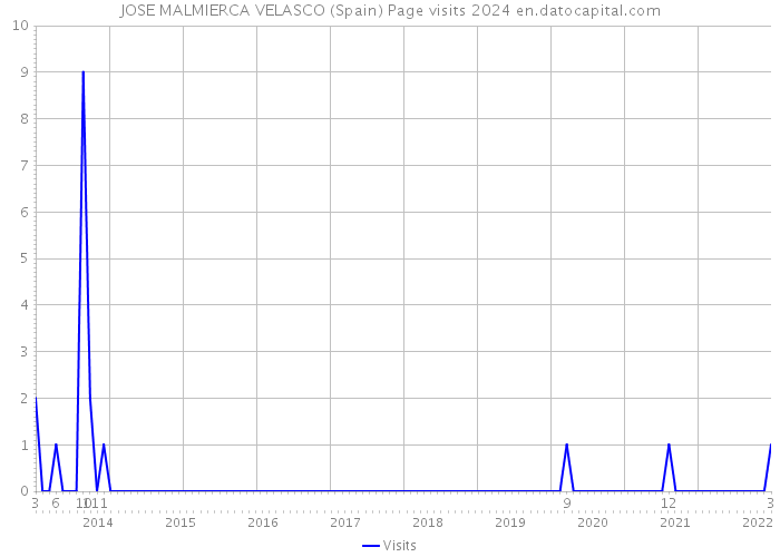 JOSE MALMIERCA VELASCO (Spain) Page visits 2024 