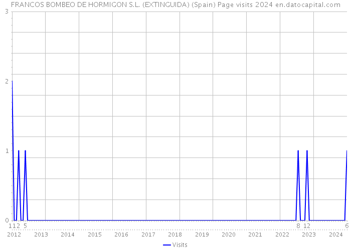 FRANCOS BOMBEO DE HORMIGON S.L. (EXTINGUIDA) (Spain) Page visits 2024 
