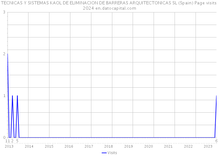 TECNICAS Y SISTEMAS KAOL DE ELIMINACION DE BARRERAS ARQUITECTONICAS SL (Spain) Page visits 2024 