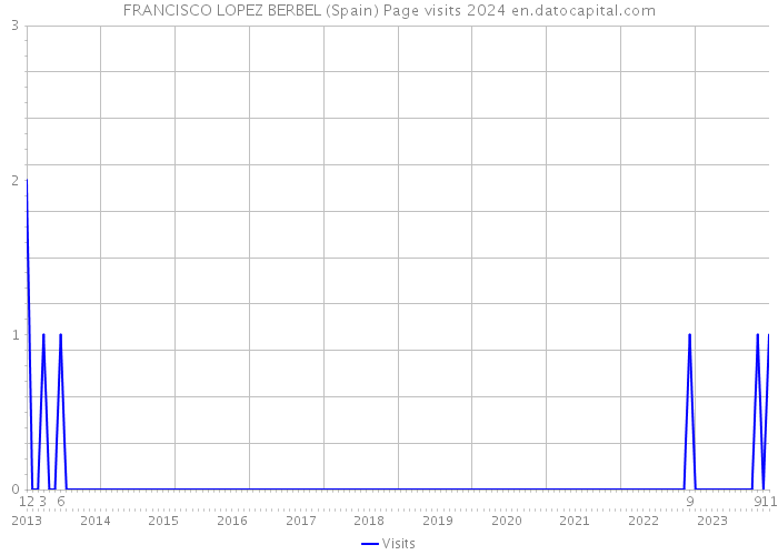 FRANCISCO LOPEZ BERBEL (Spain) Page visits 2024 