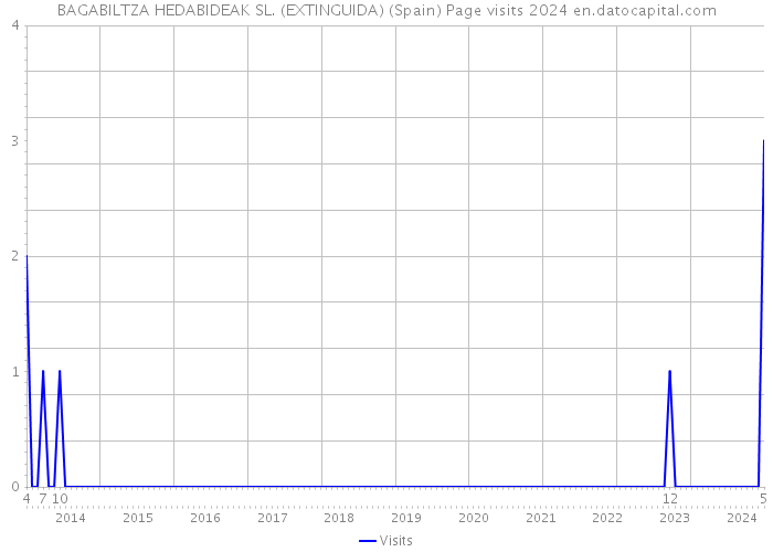 BAGABILTZA HEDABIDEAK SL. (EXTINGUIDA) (Spain) Page visits 2024 