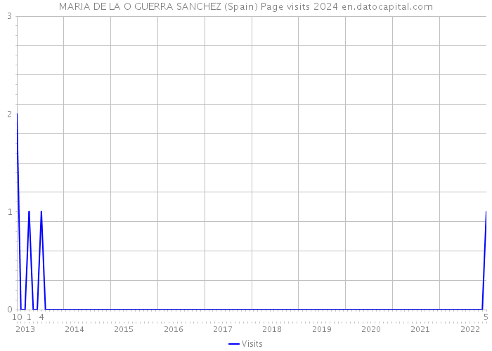 MARIA DE LA O GUERRA SANCHEZ (Spain) Page visits 2024 