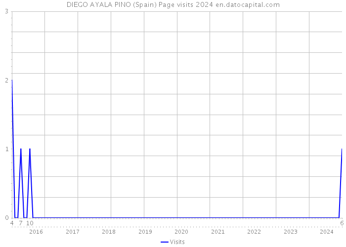 DIEGO AYALA PINO (Spain) Page visits 2024 