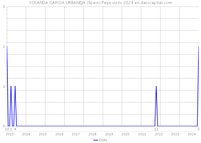 YOLANDA GARCIA URBANEJA (Spain) Page visits 2024 