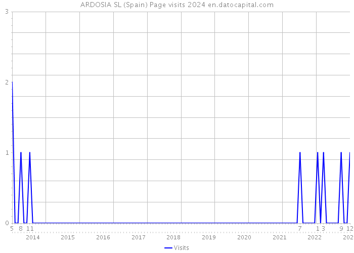 ARDOSIA SL (Spain) Page visits 2024 