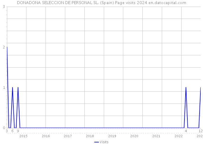 DONADONA SELECCION DE PERSONAL SL. (Spain) Page visits 2024 