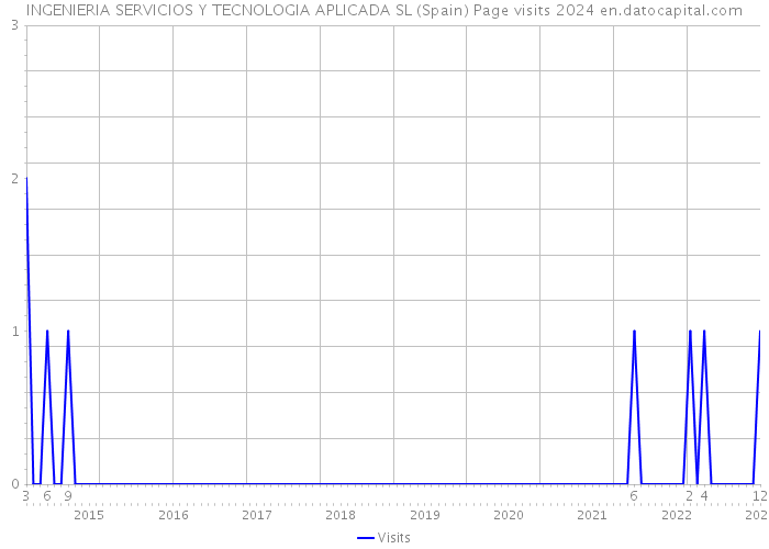 INGENIERIA SERVICIOS Y TECNOLOGIA APLICADA SL (Spain) Page visits 2024 