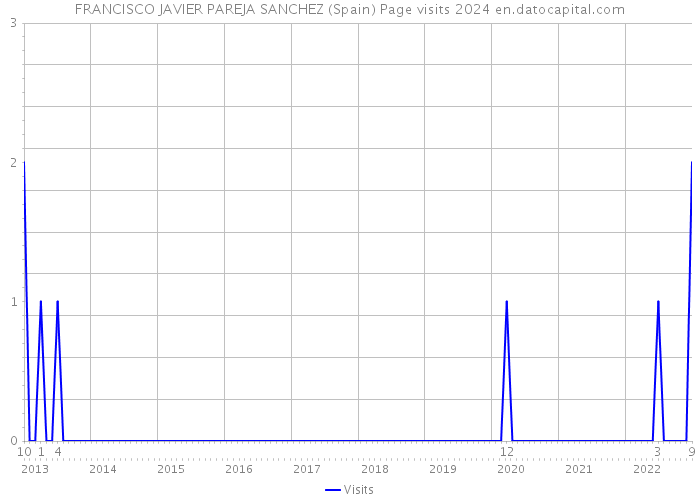 FRANCISCO JAVIER PAREJA SANCHEZ (Spain) Page visits 2024 