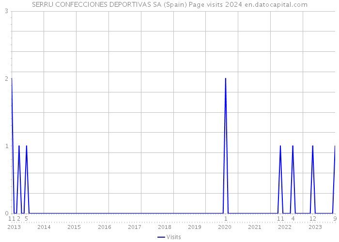SERRU CONFECCIONES DEPORTIVAS SA (Spain) Page visits 2024 