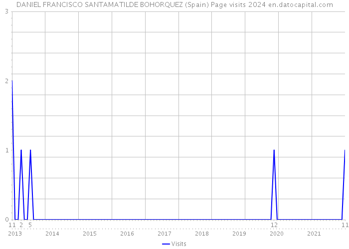 DANIEL FRANCISCO SANTAMATILDE BOHORQUEZ (Spain) Page visits 2024 