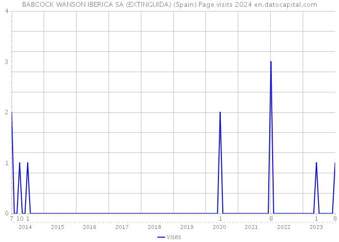 BABCOCK WANSON IBERICA SA (EXTINGUIDA) (Spain) Page visits 2024 