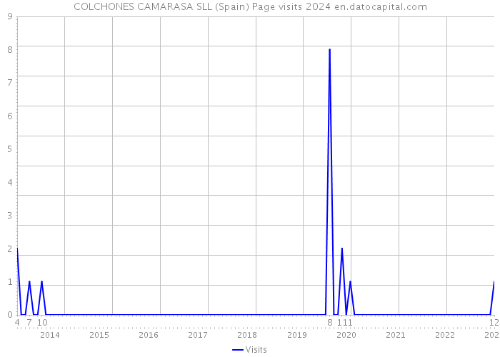 COLCHONES CAMARASA SLL (Spain) Page visits 2024 