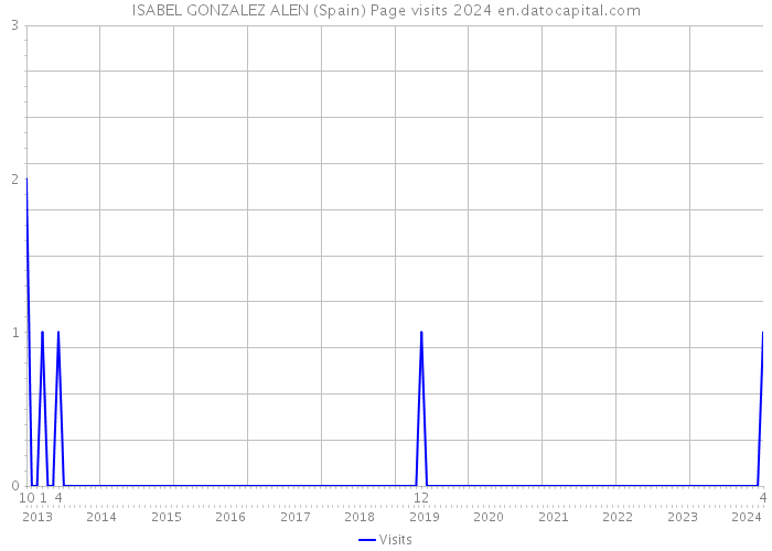 ISABEL GONZALEZ ALEN (Spain) Page visits 2024 