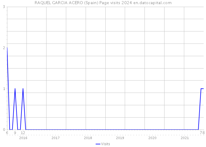 RAQUEL GARCIA ACERO (Spain) Page visits 2024 