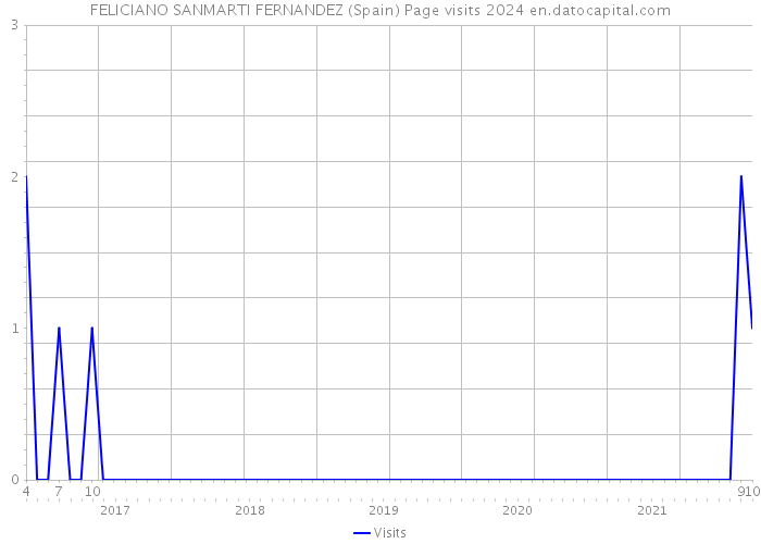 FELICIANO SANMARTI FERNANDEZ (Spain) Page visits 2024 