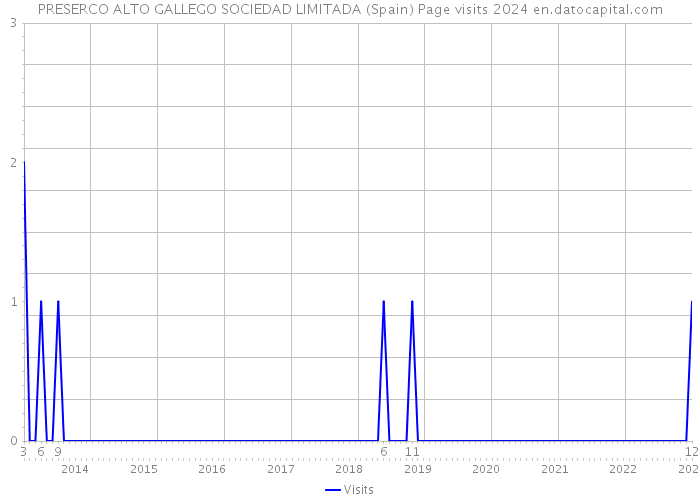 PRESERCO ALTO GALLEGO SOCIEDAD LIMITADA (Spain) Page visits 2024 