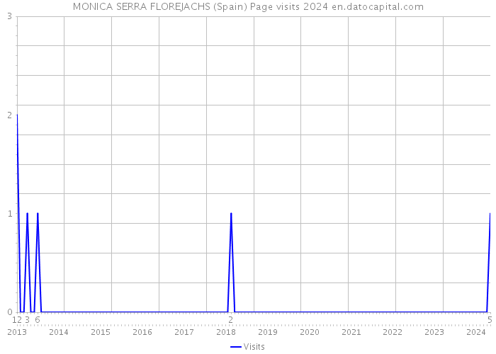 MONICA SERRA FLOREJACHS (Spain) Page visits 2024 
