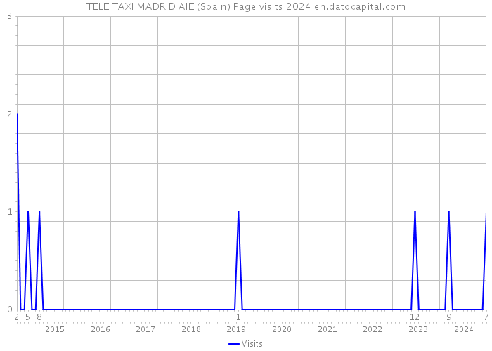 TELE TAXI MADRID AIE (Spain) Page visits 2024 