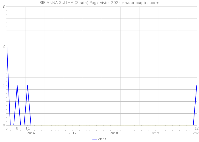 BIBIANNA SULIMA (Spain) Page visits 2024 