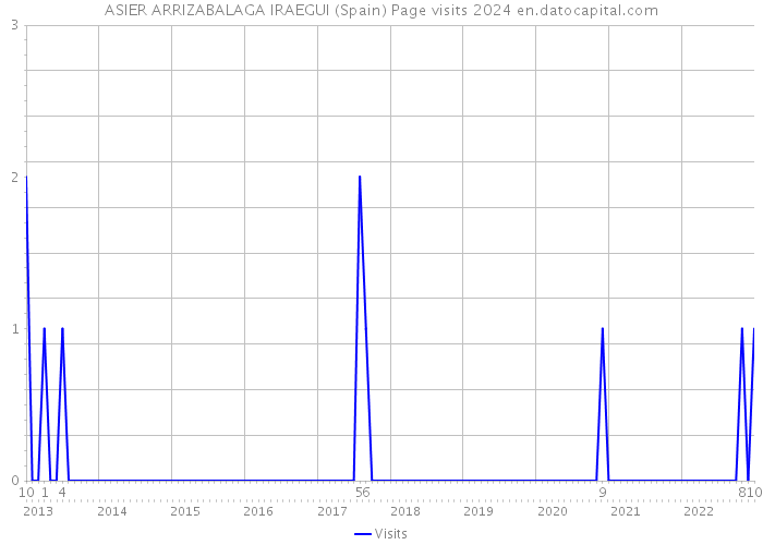 ASIER ARRIZABALAGA IRAEGUI (Spain) Page visits 2024 