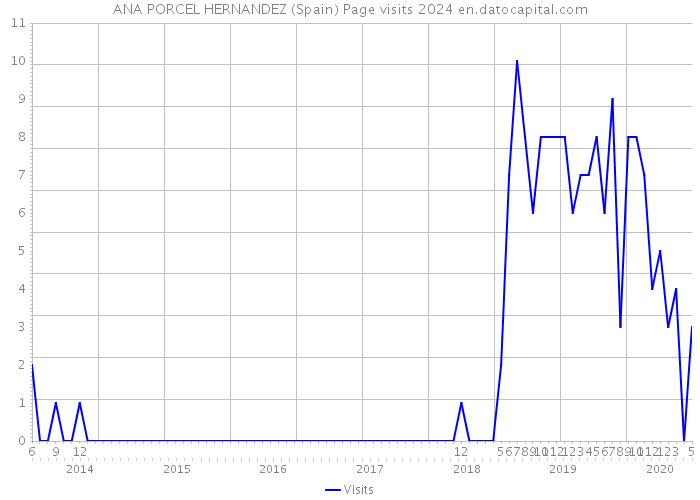 ANA PORCEL HERNANDEZ (Spain) Page visits 2024 