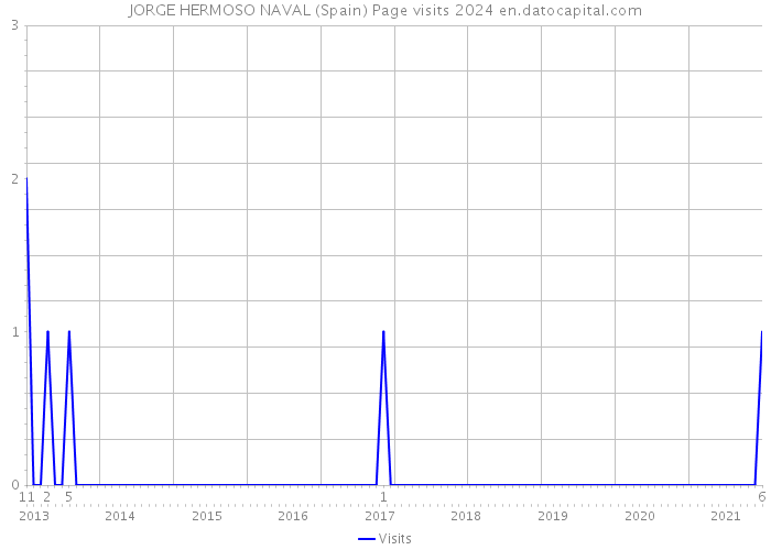 JORGE HERMOSO NAVAL (Spain) Page visits 2024 