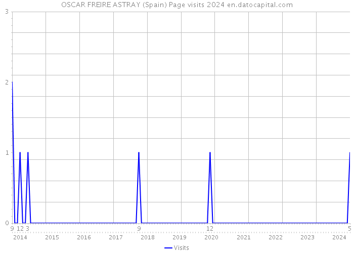 OSCAR FREIRE ASTRAY (Spain) Page visits 2024 