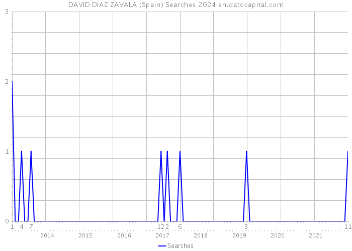 DAVID DIAZ ZAVALA (Spain) Searches 2024 
