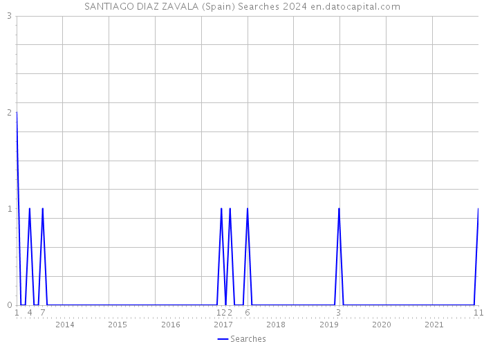 SANTIAGO DIAZ ZAVALA (Spain) Searches 2024 