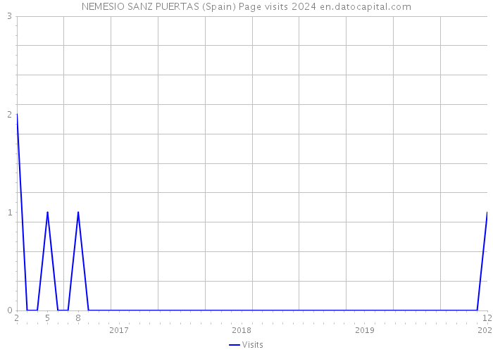 NEMESIO SANZ PUERTAS (Spain) Page visits 2024 