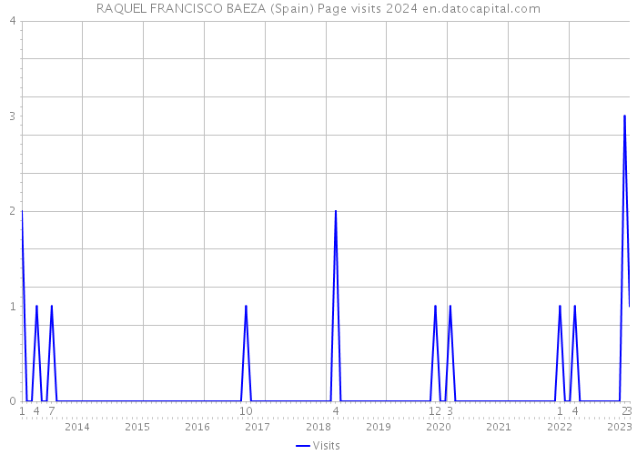 RAQUEL FRANCISCO BAEZA (Spain) Page visits 2024 