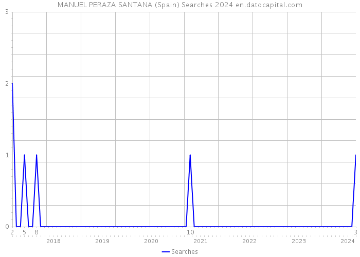 MANUEL PERAZA SANTANA (Spain) Searches 2024 