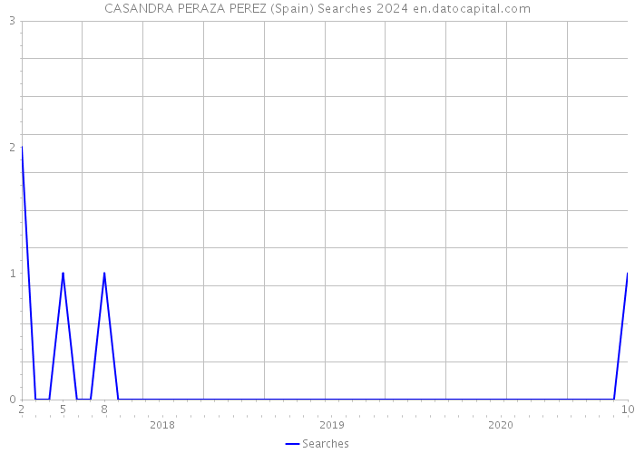 CASANDRA PERAZA PEREZ (Spain) Searches 2024 