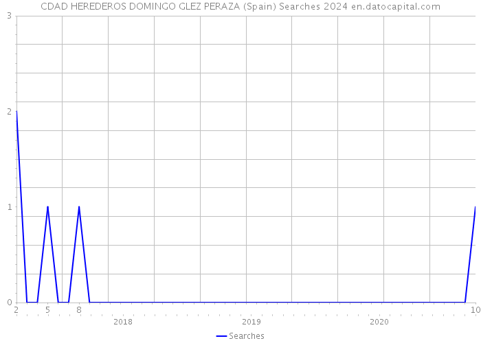 CDAD HEREDEROS DOMINGO GLEZ PERAZA (Spain) Searches 2024 