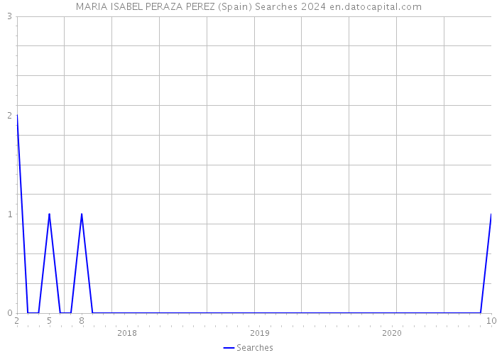 MARIA ISABEL PERAZA PEREZ (Spain) Searches 2024 