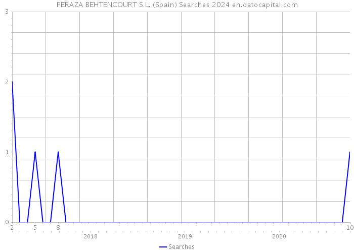 PERAZA BEHTENCOURT S.L. (Spain) Searches 2024 