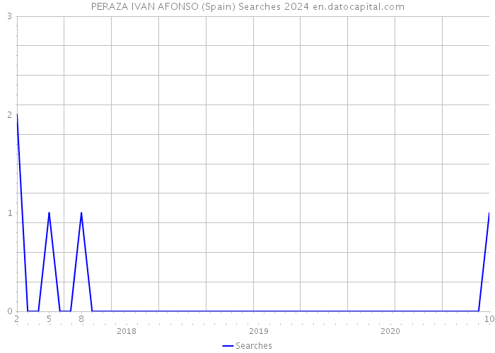 PERAZA IVAN AFONSO (Spain) Searches 2024 