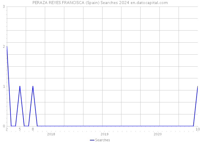 PERAZA REYES FRANCISCA (Spain) Searches 2024 