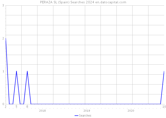 PERAZA SL (Spain) Searches 2024 